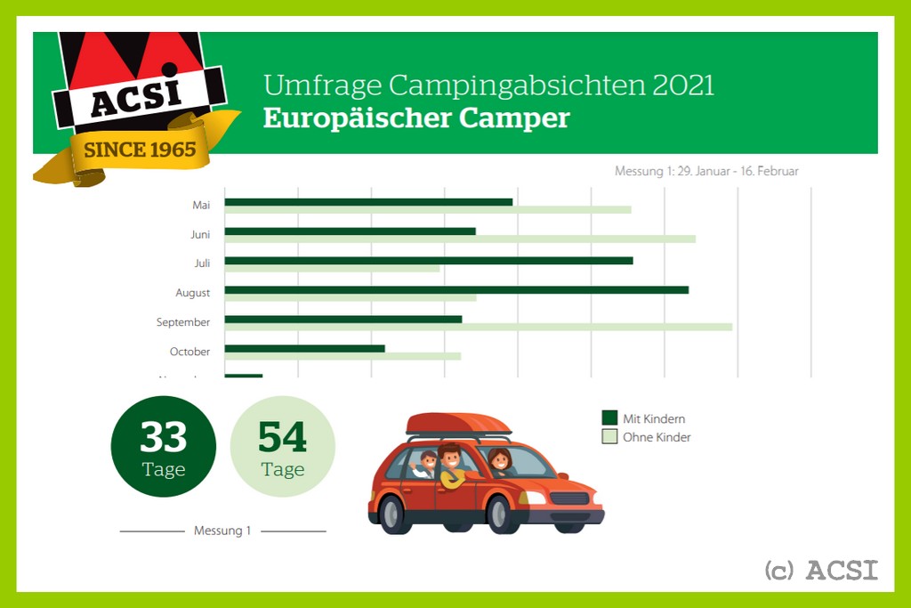 ACSI, der niederländische Camping-Spezialist für Europa kümmert sich um die Belange seiner Kunden. (Grafik: ACSI)
