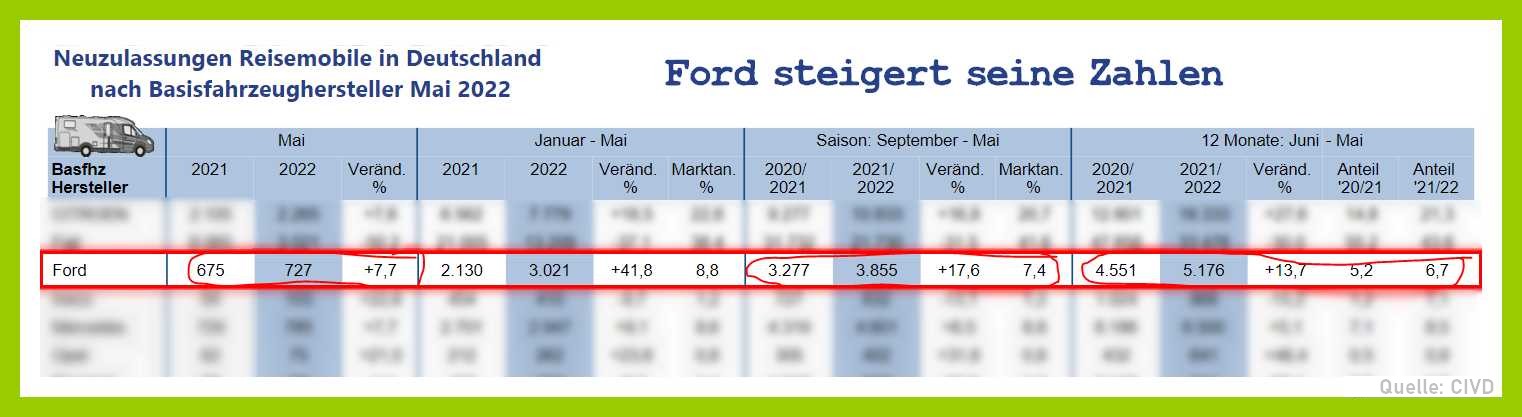 Ford steigert seine Zulassungszahlen als Basishersteller erheblich. (Quelle: CIVD)