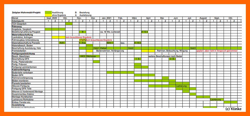 Ohne Vorplanung geht es nicht: Detaillierter Zeitplan für das Projekt Boxer. (Grafik: Klinke)